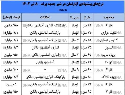 با وام مسکن جدید کجا می‌توان خانه خرید؟