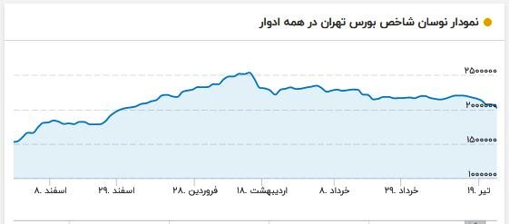 بورس سقوط کرد/ سهامداران وحشت‌زده شدند