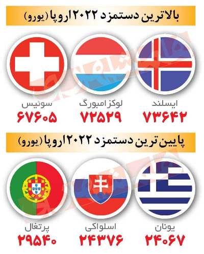 پرداخت بیشترین و کمترین دستمزد در کشورهای اروپایی پرداخت بیشترین و کمترین دستمزد در کشورهای اروپایی