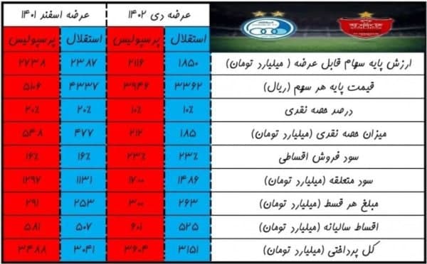 سود ۳ هزار میلیاردی خرید استقلال و پرسپولیس!