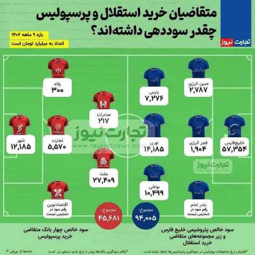 خریداران سهام استقلال پولدارترند یا پرسپولیس؟