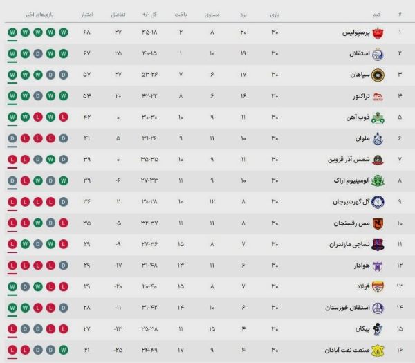 پرسپولیس قهرمان شد/ جدول پایانی لیگ ۲۳