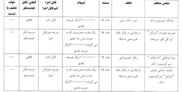 محکومیت سنگین سرخابی‌ها/نکونام ۵ میلیارد تومان جریمه شد