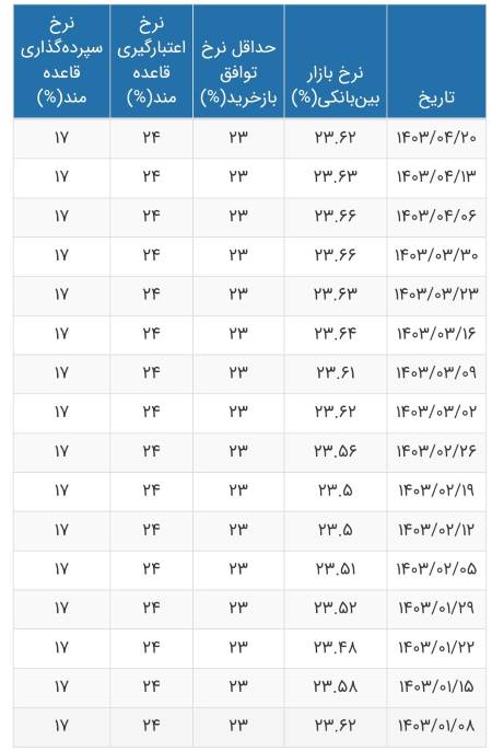 نرخ سود بین‌بانکی تغییر کرد/ جدول