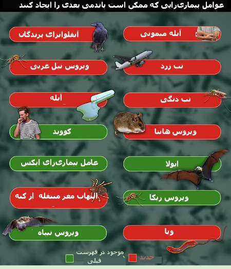 عوامل بیماریزای پاندمی بعدی پهرست شدند! عوامل بیماریزای پاندمی بعدی پهرست شدند!