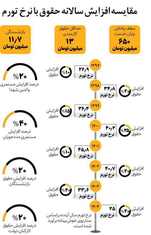 افرادی که سقف حقوق ندارند! افرادی که سقف حقوق ندارند!