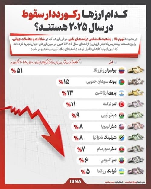 کدام ارزها رکورددار سقوط در سال ۲۰۲۵ هستند؟
