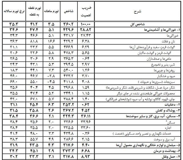 کدام خوراکیها بیشترین افزایش قیمت را داشتند؟ کدام خوراکیها بیشترین افزایش قیمت را داشتند؟