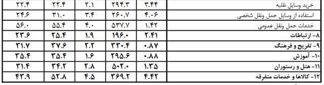 کدام خوراکیها بیشترین افزایش قیمت را داشتند؟ کدام خوراکیها بیشترین افزایش قیمت را داشتند؟