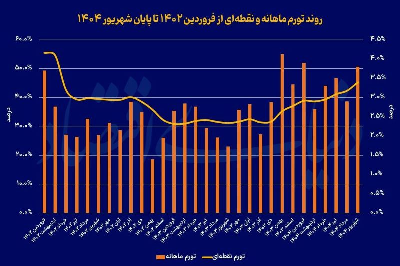 رکوردشکنی دوباره تورم در شهریورماه جاری 