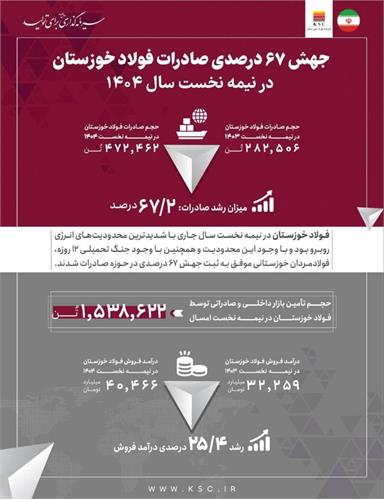 قدرتنمایی فولاد خوزستان در بازارهای جهانی قدرتنمایی فولاد خوزستان در بازارهای جهانی