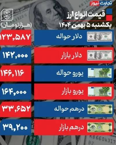 نوسان اندک در بازار ارز