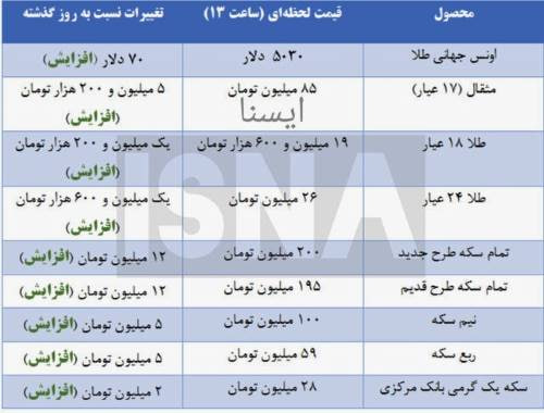 از بازار امروز طلا و سکه چه خبر؟+جدول