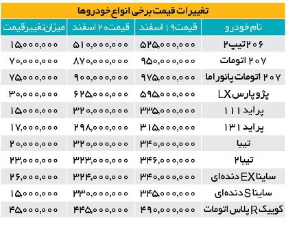 قیمت خودرو روی دنده عقب | پیش‌بینی بازار در آخرین هفته سال