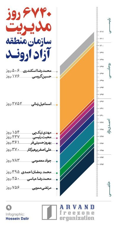 منطقه آزاد اروند در بند! منطقه آزاد اروند در بند!